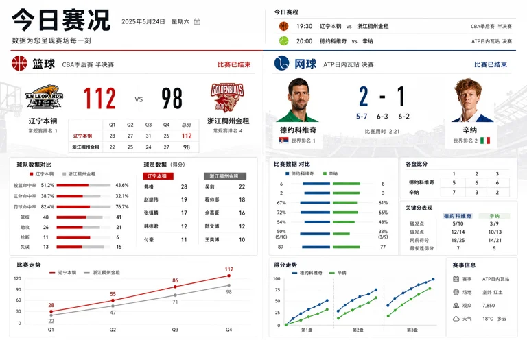 篮球与网球赛事数据界面叠加在体育新闻版面上的视觉效果